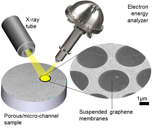 X-ray photoelectron spectroscopy instrument incorporating suspended, electron-transparent graphene membranes