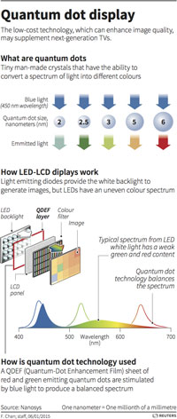 quantum dot display