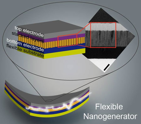 stacked flexible nanogenerator