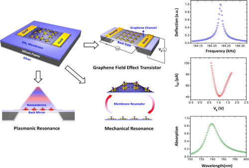 a graphene biosensor with mechanical, electrical and optical modes