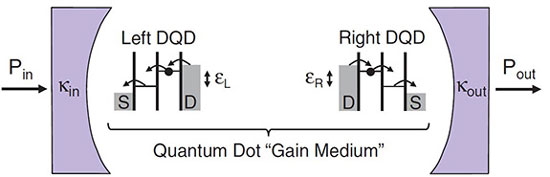 quantum dot computing system