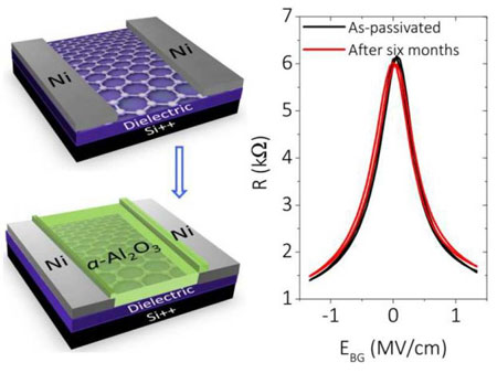 Stable long term operation of graphene devices
