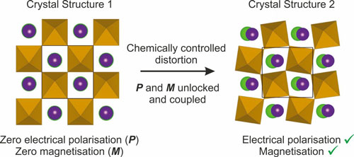 Material Generates both Magnetization and Electrical Polarization