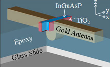 Coupling a gold antenna to a InGaAsP nanorod, isolated by TiO2 and embedded in epoxy, greatly enhanced the spontaneous light emission of the InGaAsP