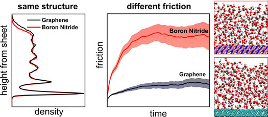 the connection between the structure of nanoscale water and friction for liquid water in contact with graphene and with hexagonal boron nitride