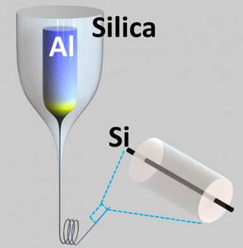 An illustration explaining the changes happening in the aluminum-core preform to silicon-core fiber drawing process