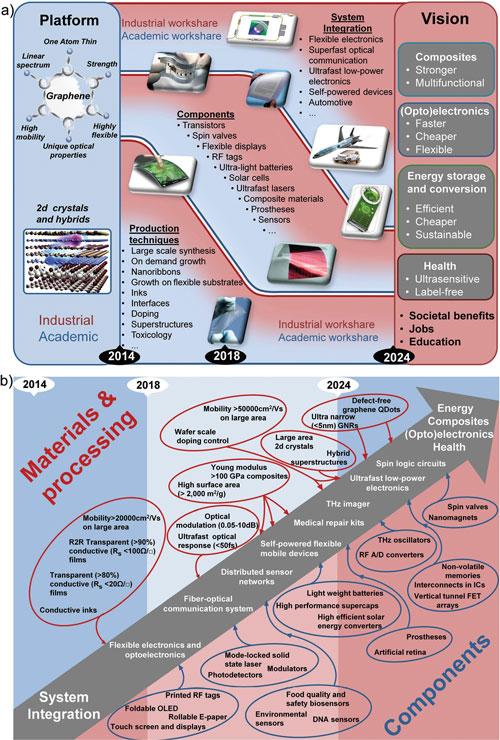 graphene science and technology roadmaps