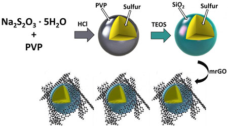 Silica-Coated Sulfur Particles Schematic