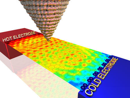 electrons carrying heat between two electrodes propagate as two-dimensional quantum waves