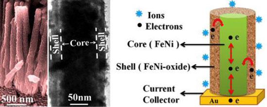 High Performance Supercapacitor Electrodes