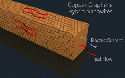 copper nanowire coated with graphene