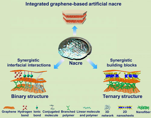 Integrated graphene-based artificial nacre