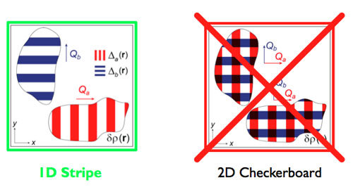 Sketch of the static patterns for (a) 1D stripy charge order and for (b) 2D checkerboard charge order, within the 2D Cu-O plane.
