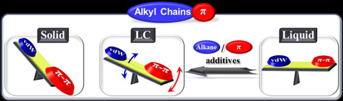 Alkyl-<pi> engineering in state control toward versatile optoelectronic soft materials 