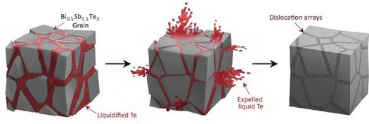 LundGeneration of Dislocation Arrays at Grain Boundaries in Bi0.5Sb1.5Te3