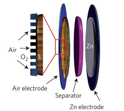Schematic of the basic configuration of a primary Zn–air battery