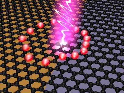 Illustration of ultrafast photovoltage creation following infrared light absorption at the interface between two graphene areas with different Fermi energies