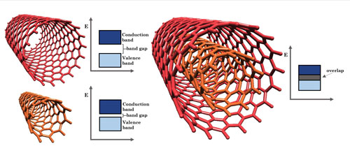 individual nanotubes have band gaps and are semiconductors, but when combined, the band gaps overlap and make the double-walled a semimetal