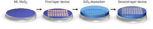 A schematic for fabrication of molybdenum disulfide/silicon dioxide stacking