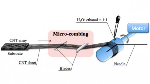 microcombing
