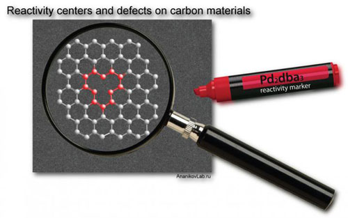Location of defects is important to estimate the quality of carbon materials and to predict physical and chemical properties of graphene systems