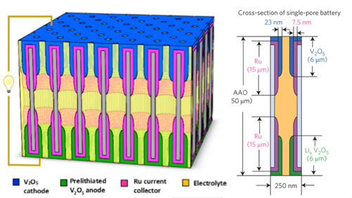 Complete nanobatteries are formed in each nanopore of a dense nanopore array