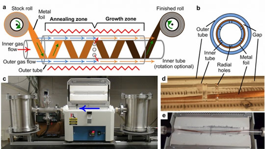 Diagram of a roll-to-roll graphene production process
