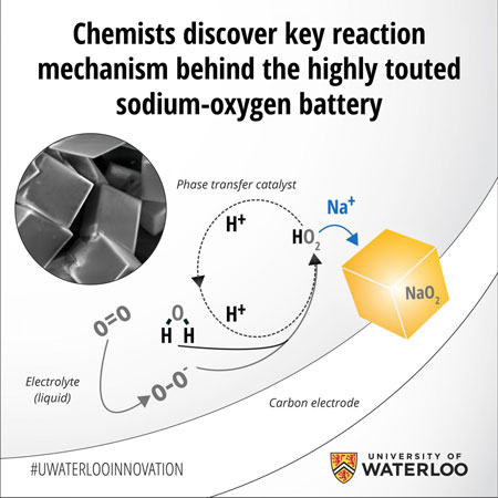 the key reaction that takes place in sodium-air batteries