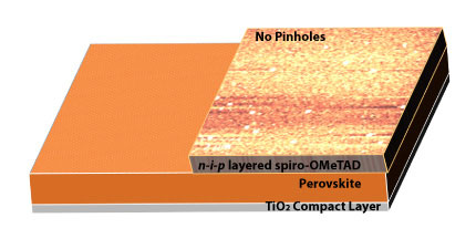 Many high-performance solar cells under development layer spiro-OMeTAD on top of perovskite, with other trace elements added to increase electrical conductivity