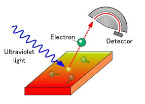 Electrons are emitted from the surface by shinning ultraviolet light