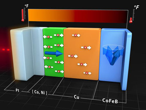 geometry used to generate currents of spin from currents of heat