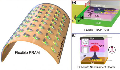 Low-Power Nonvolatile PRAM for Flexible and Wearable Memories