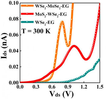 Current-voltage curves of single junction (green) van der Waals solid (no NDR) and multijunction (red, orange) van der Waals solids (NDR)