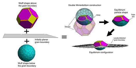 The evolution of two Wulff-shaped particles to a double Winterbottom shape
