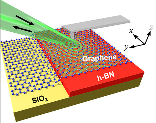 A layer of graphene allows physicists to tune waves of atomic motion within a thin slab of hexagonal boron nitride