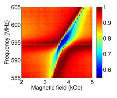 this color plot represents the interaction between the microwave photons at different frequencies and the nuclei in a manganese carbonate crystal