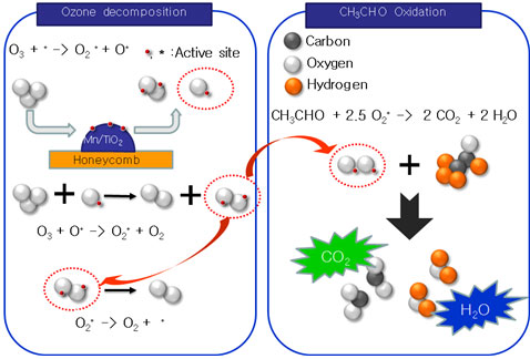 oxidation process of acetaldehyde