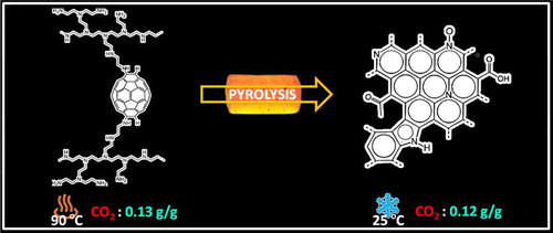 Correlating Carbon Dioxide Capture and Chemical Changes in Pyrolyzed Polyethylenimine-C60