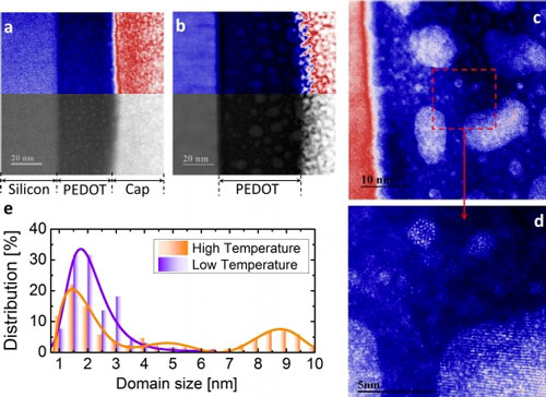 STEM images show cross-sectional views of PEDOT polymers grafted onto substrate material