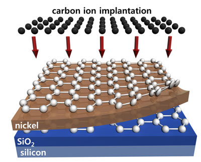 Wafer-scale synthesis of multi-layer graphene