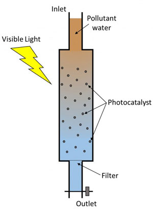 The photocatalytic nanomaterial can be used to treat water using visible light
