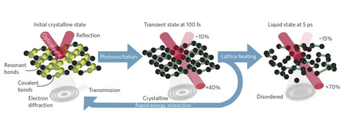 Schematic of the ultrafast transformation pathway