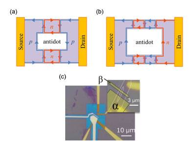 Schematic picture of the chirality of the quantum Hall edge states around a single antido