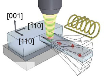 a oscillating resonator influences the electron spin in the nitrogen-vacancy centers