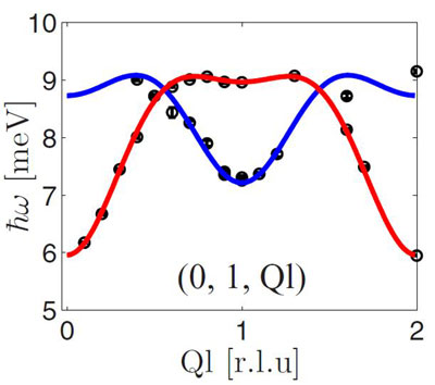 The magnetic excitations of LiFePO4