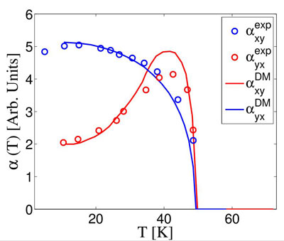 LundThe calculated temperature dependence of the magnetoelectric coefficients