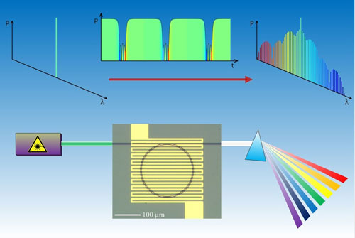 microresonators