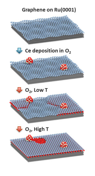 A graphene sheet on top of ruthenium metal has hills and valley