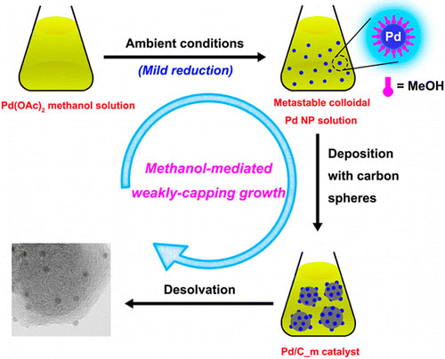 Immobilizing Extremely Catalytically Active Palladium Nanoparticles to Carbon Nanospheres
