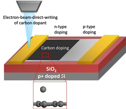 Schematic shows how researchers doped the surface of graphene using carbon atoms